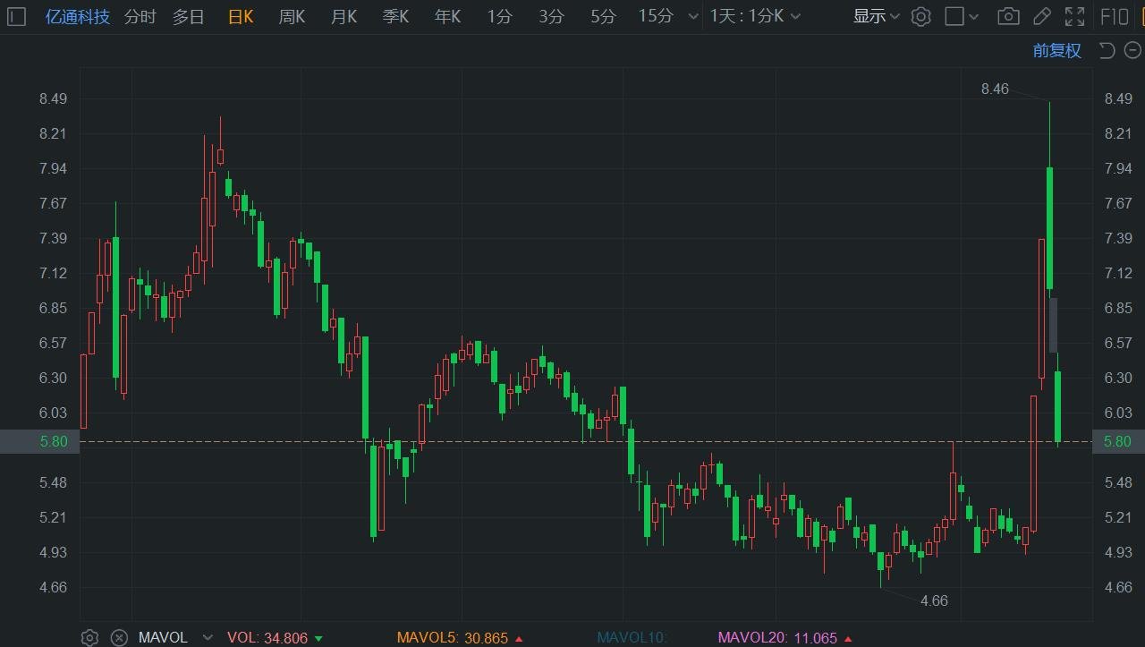 A股異動｜億通科技跌超17% 中期凈利同比減1489% 三費占比上升明顯  第1張