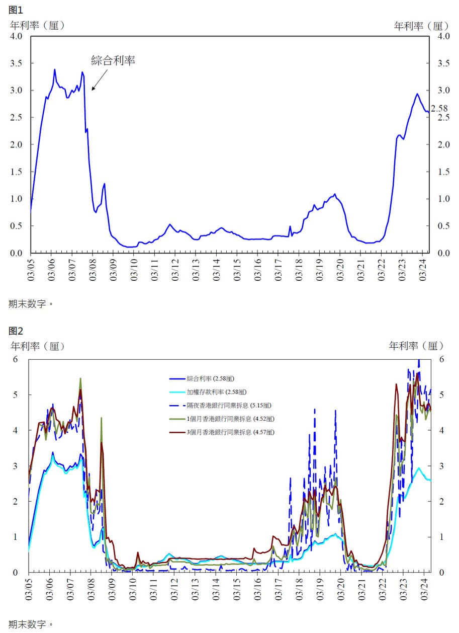 香港金管局：7月底綜合利率為2.58% 環(huán)比下跌4基點