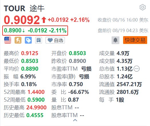 美股異動(dòng)｜途牛盤前跌超2.1% 日前收到納斯達(dá)克不合規(guī)通知函  第1張