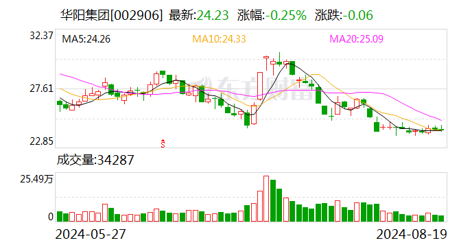 華陽集團：2024年半年度凈利潤約2.87億元 同比增加57.89%