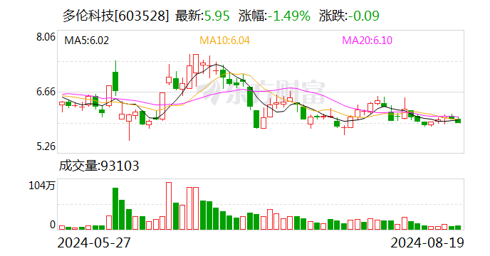 多倫科技：股份回購已實施完畢