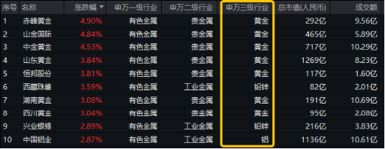 COMEX黃金再攀新高！為什么建議關(guān)注有色？紫金礦業(yè)漲超2%，有色龍頭ETF（159876）盤中上探2．48%