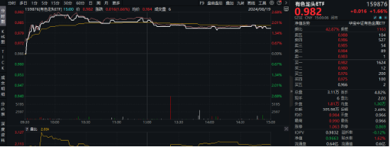 COMEX黃金再攀新高！為什么建議關(guān)注有色？紫金礦業(yè)漲超2%，有色龍頭ETF（159876）盤中上探2．48%