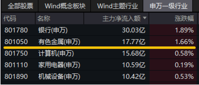 COMEX黃金再攀新高！為什么建議關(guān)注有色？紫金礦業(yè)漲超2%，有色龍頭ETF（159876）盤中上探2．48%