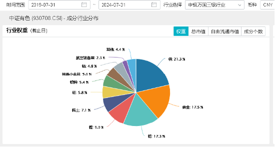 COMEX黃金再攀新高！為什么建議關(guān)注有色？紫金礦業(yè)漲超2%，有色龍頭ETF（159876）盤中上探2．48%