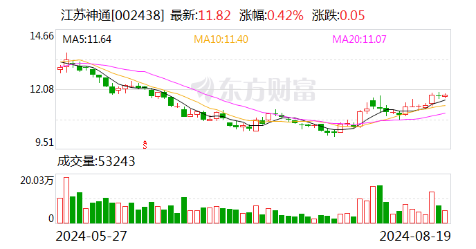 江蘇神通：2024年上半年凈利潤同比增長14.53%