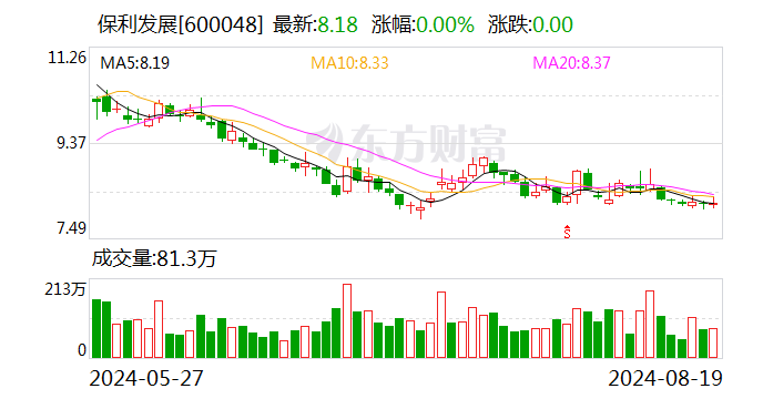 保利發(fā)展上半年實現(xiàn)營業(yè)收入1392.49億元  第1張