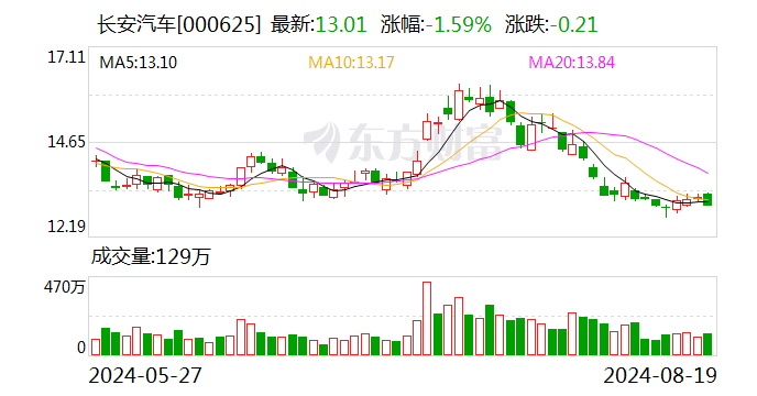 115億元購買華為引望10%股權(quán) 長安汽車與華為大動作  第1張