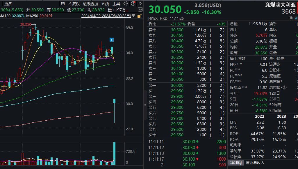 《黑神話：悟空》發(fā)售，有公司宣布給員工放假！登頂全球榜首，A股傳媒板塊快速拉升，銀行股逆勢拉升