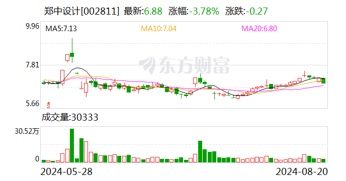 鄭中設(shè)計(jì)：扣非后歸母凈利潤(rùn)同比大增1116.60% 擬10派2元（含稅）