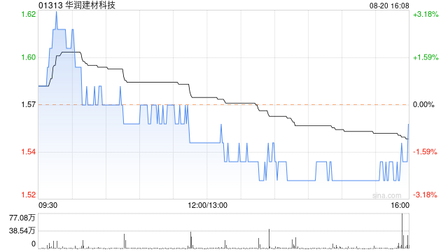 中銀國際：上調(diào)華潤建材科技目標(biāo)價至1.77港元 評級升至“買入”