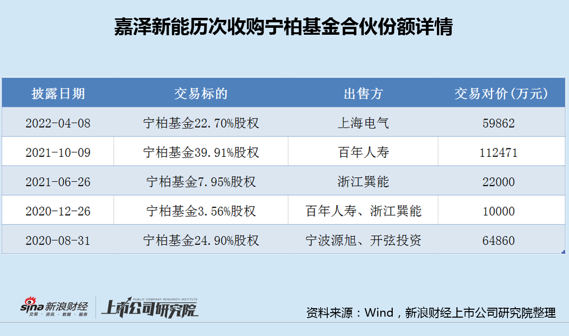 嘉澤新能斥資20億接盤基金份額再增3億出資義務(wù) 警惕"借錢投資"背后潛在風(fēng)險(xiǎn)