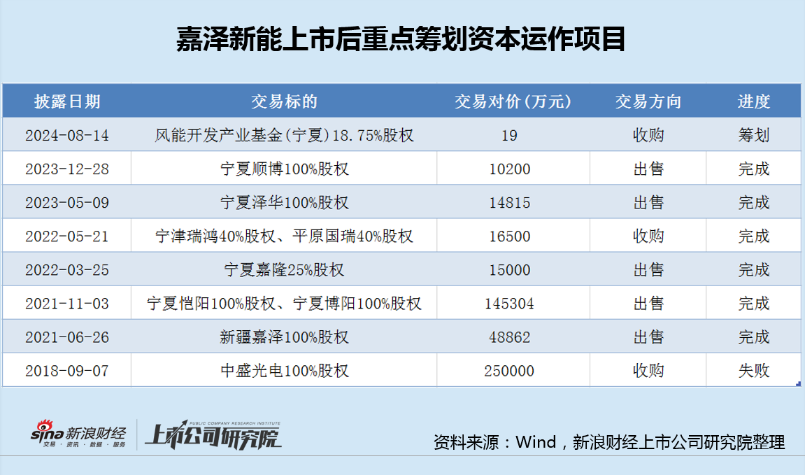 嘉澤新能斥資20億接盤基金份額再增3億出資義務(wù) 警惕"借錢投資"背后潛在風(fēng)險(xiǎn)