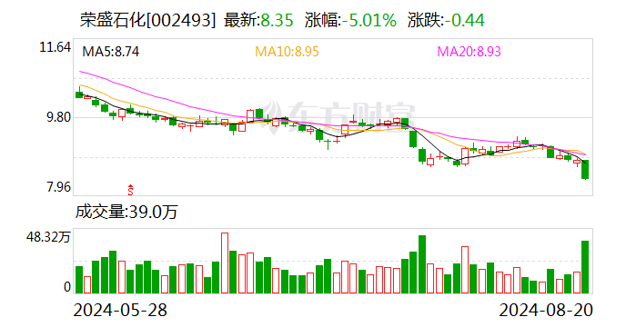 榮盛石化：第三期回購已完成 累計(jì)回購2.69億股