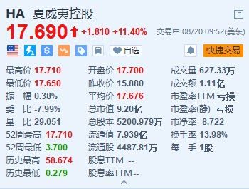 夏威夷控股漲11.4% 與阿拉斯加航空的合并計(jì)劃掃清美國(guó)司法部監(jiān)管障礙