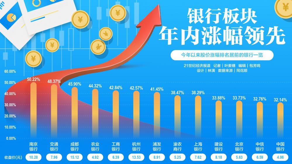 四大行股價再創(chuàng)新高 南京銀行年內50.2%漲幅一騎絕塵