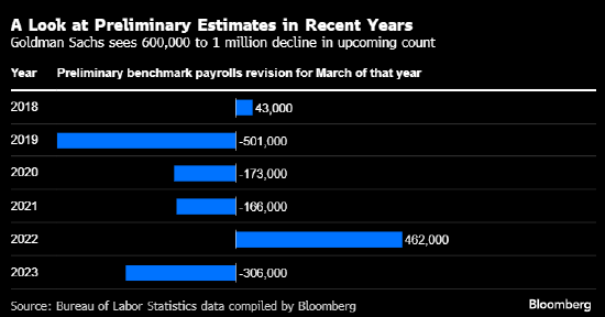 過去一年美國非農(nóng)就業(yè)人數(shù)或遭大幅下修 最壞預期會下修100萬人  第1張