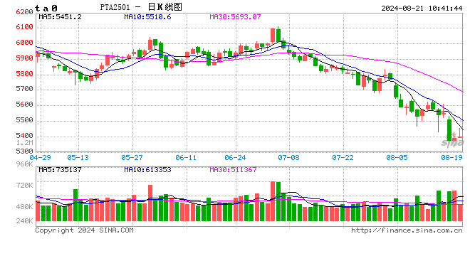 PTA：需求淡旺季的轉(zhuǎn)折點(diǎn)尚未來臨  第2張