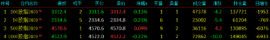 股指期貨窄幅震蕩 IC主力合約漲0.09%