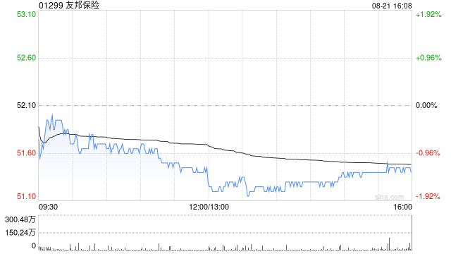 友邦保險(xiǎn)將于9月25日派發(fā)中期股息每股0.445港元