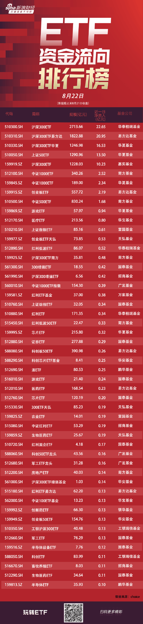 ETF資金流向：8月21日華泰柏瑞滬深300ETF獲凈申購22.65億元 易方達滬深300ETF獲凈申購21億元（附圖）