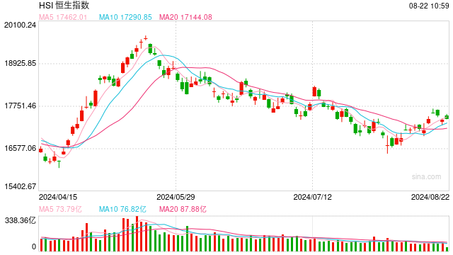 快訊：港股恒指漲0.61% 科指漲1.63%小米集團(tuán)漲超5%