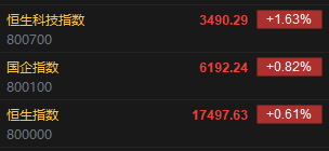 快訊：港股恒指漲0.61% 科指漲1.63%小米集團(tuán)漲超5%