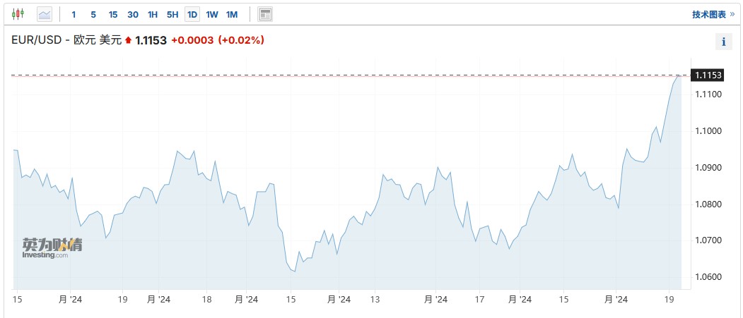 美聯(lián)儲降息預(yù)期提振歐元 但漲勢或因鮑威爾講話逆轉(zhuǎn)