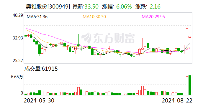 奧雅股份換手率36.41% 2機構現(xiàn)身龍虎榜  第1張