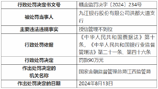 九江銀行洪都大道支行被罰90萬(wàn)元：因授信管理不到位