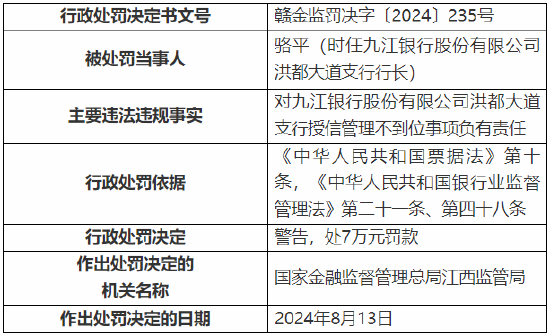 九江銀行洪都大道支行被罰90萬(wàn)元：因授信管理不到位