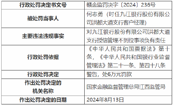 九江銀行洪都大道支行被罰90萬(wàn)元：因授信管理不到位