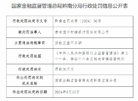 貴定恒升村鎮(zhèn)銀行被罰20萬：因貸款三查不盡職