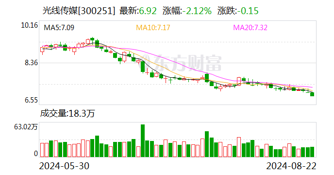 光線傳媒：目前 公司在動漫業(yè)務領域主要專注于影視項目開發(fā)