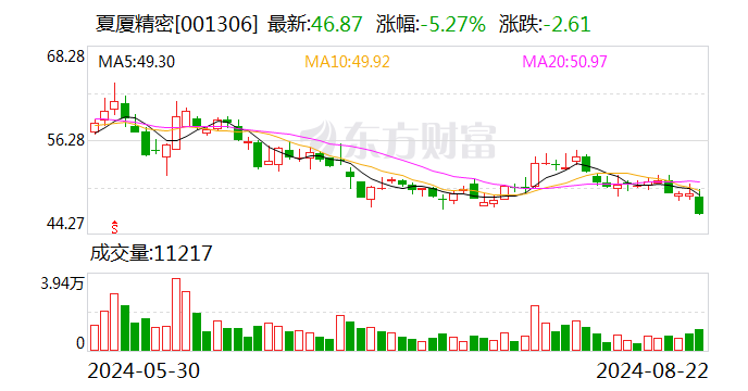 夏廈精密：2024年半年度凈利潤(rùn)約3538萬元 同比下降14.77%