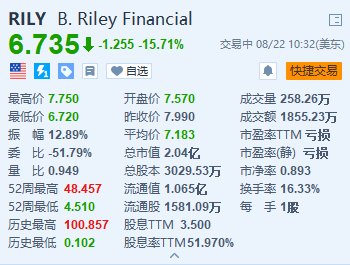 B. Riley跌超15.7% 與橡樹資本談判出售其兩個(gè)業(yè)務(wù)部門的多數(shù)股權(quán)