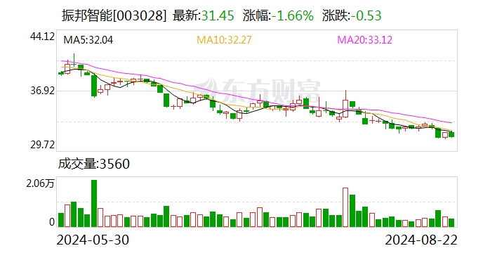 振邦智能：8月21日召開董事會會議