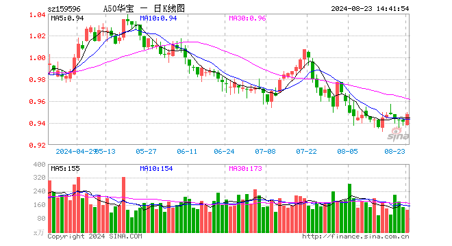 大盤龍頭風(fēng)格持續(xù)占優(yōu)，A50ETF華寶（159596）逆市飄紅