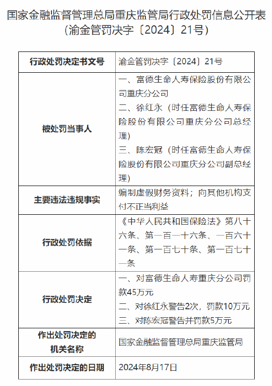 富德生命人壽重慶分公司被罰45萬：因編制虛假財務資料 向其他機構支付不正當利益  第1張