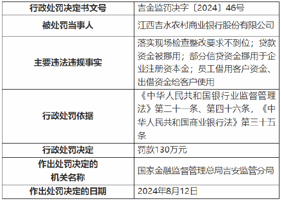 江西吉水農村商業(yè)銀行被罰130萬元：因貸款資金被挪用等違法違規(guī)行為