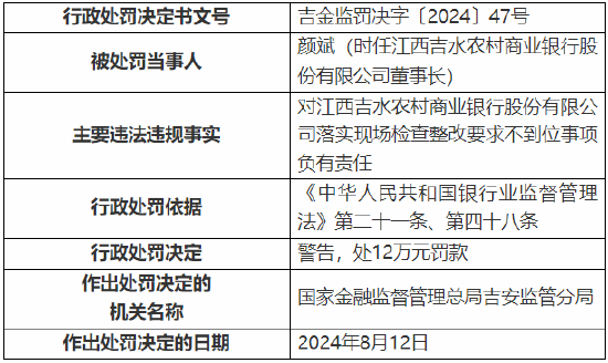 江西吉水農村商業(yè)銀行被罰130萬元：因貸款資金被挪用等違法違規(guī)行為