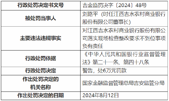 江西吉水農村商業(yè)銀行被罰130萬元：因貸款資金被挪用等違法違規(guī)行為