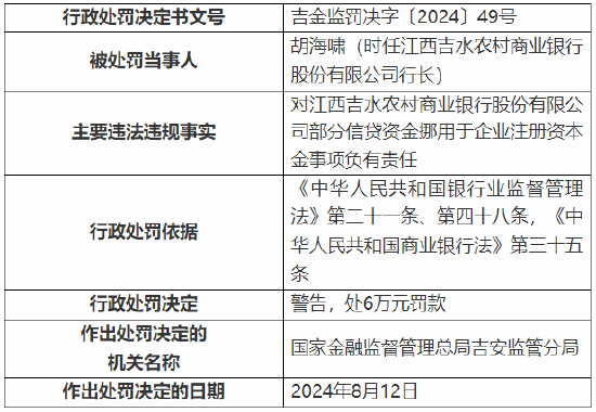 江西吉水農村商業(yè)銀行被罰130萬元：因貸款資金被挪用等違法違規(guī)行為