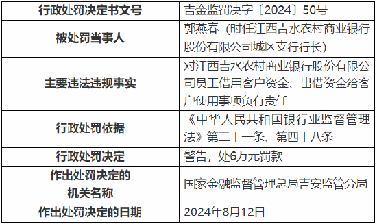 江西吉水農村商業(yè)銀行被罰130萬元：因貸款資金被挪用等違法違規(guī)行為