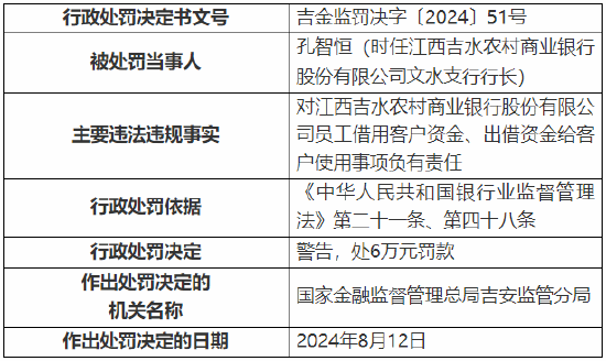 江西吉水農村商業(yè)銀行被罰130萬元：因貸款資金被挪用等違法違規(guī)行為