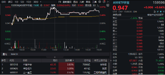 A股收紅！華為題材強勢霸屏，金融科技ETF（159851）漲超2%！大金融助攻，銀行ETF周內3刷歷史新高