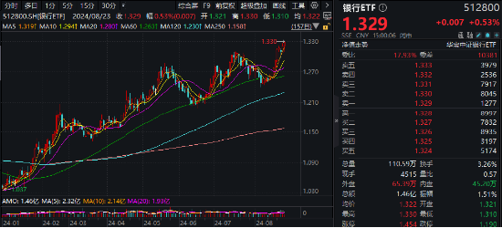 A股收紅！華為題材強勢霸屏，金融科技ETF（159851）漲超2%！大金融助攻，銀行ETF周內3刷歷史新高