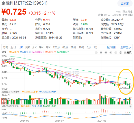 A股收紅！華為題材強勢霸屏，金融科技ETF（159851）漲超2%！大金融助攻，銀行ETF周內3刷歷史新高