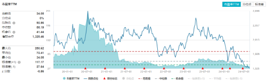 A股收紅！華為題材強勢霸屏，金融科技ETF（159851）漲超2%！大金融助攻，銀行ETF周內3刷歷史新高