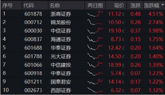 A股收紅！華為題材強勢霸屏，金融科技ETF（159851）漲超2%！大金融助攻，銀行ETF周內3刷歷史新高